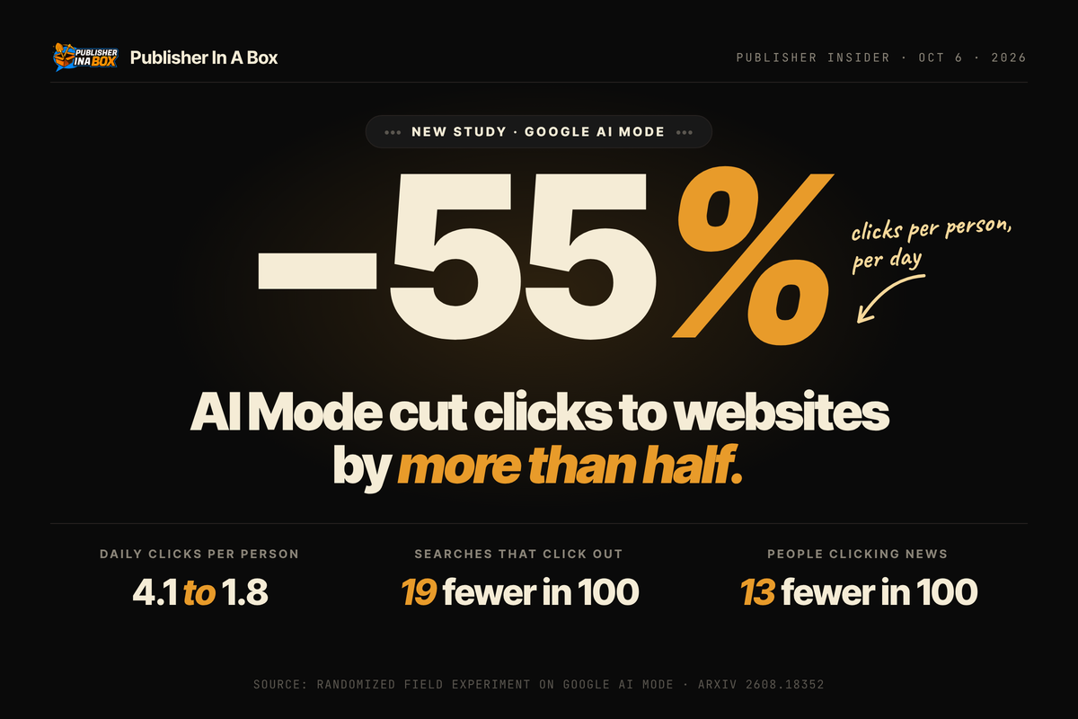 Google AI Mode: 55% fewer clicks per person, per day. Daily clicks fell from 4.1 to 1.8. 19 fewer searches in 100 click out. 13 fewer people in 100 click news.