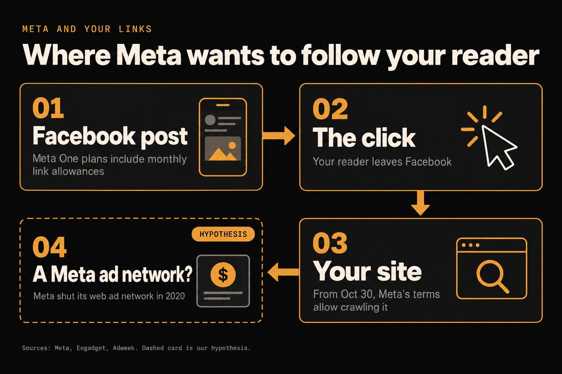 Infographic: where Meta wants to follow your reader. 01 Facebook post: Meta One plans include monthly link allowances. 02 The click: your reader leaves Facebook. 03 Your site: from Oct 30, Meta’s terms allow crawling it. 04 Hypothesis, shown dashed: a Meta ad network? Meta shut its web ad network in 2020. Sources: Meta, Engadget, Adweek.