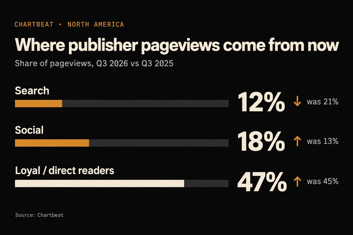 Infographic: where publisher pageviews come from now. Chartbeat, North America, share of pageviews Q3 2026 vs Q3 2025. Search 12%, was 21%. Social 18%, was 13%. Loyal and direct readers 47%, was 45%. Source: Chartbeat.